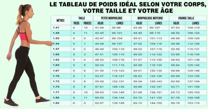 Le tableau de poids idéal selon votre corps, votre taille et votre âge